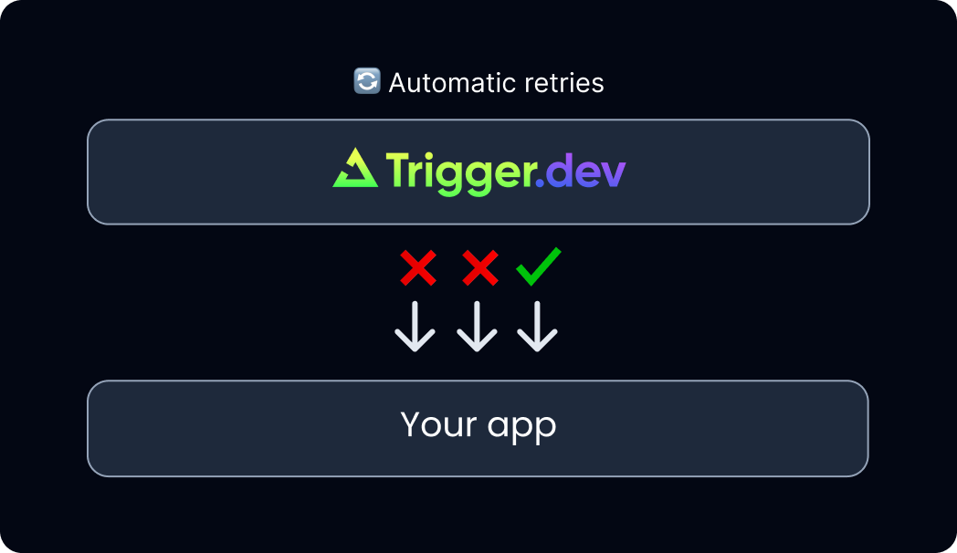 Retries diagram